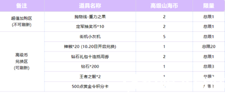 穿越火線手游高級山海幣可以換什么東西