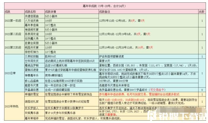 夢(mèng)幻西游2023嘉年華活動(dòng)成就怎么達(dá)成-夢(mèng)幻西游2023嘉年華活動(dòng)成就達(dá)成攻略