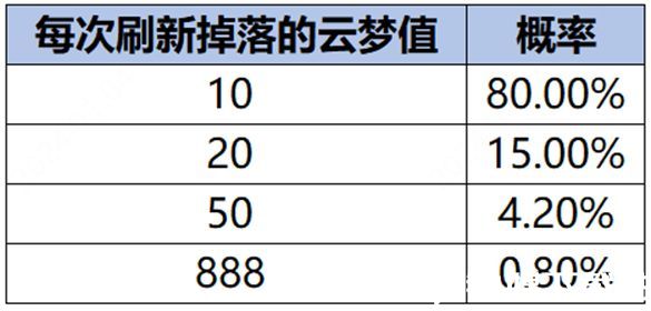 王者榮耀云夢(mèng)耀時(shí)活動(dòng)怎么玩-王者榮耀云夢(mèng)耀時(shí)活動(dòng)介紹